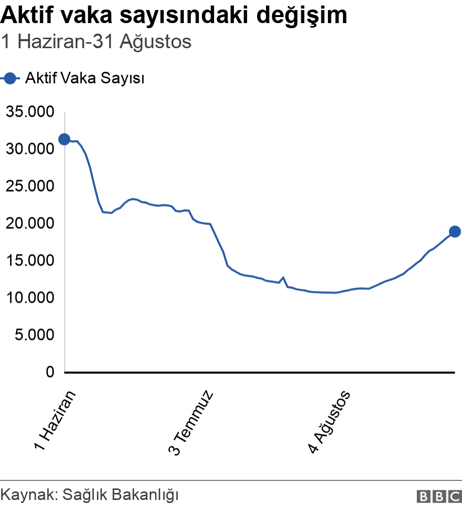 Aktif vaka sayısındaki değişim. 1 Haziran-31 Ağustos.  .