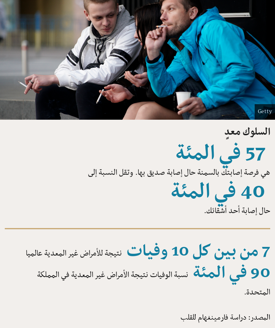 السلوك معدٍ.  [ 57 في المئة هي فرصة إصابتك بالسمنة حال إصابة صديق بها. وتقل النسبة إلى ],[ 40 في المئة حال إصابة أحد أشقائك.  ] [ 7 من بين كل 10 وفيات نتيجة للأمراض غير المعدية عالميا ],[ 90 في المئة نسبة الوفيات نتيجة الأمراض غير المعدية في المملكة المتحدة. ], Source: المصدر: دراسة فارمينغهام للقلب, Image: أصدقاء يدخنون