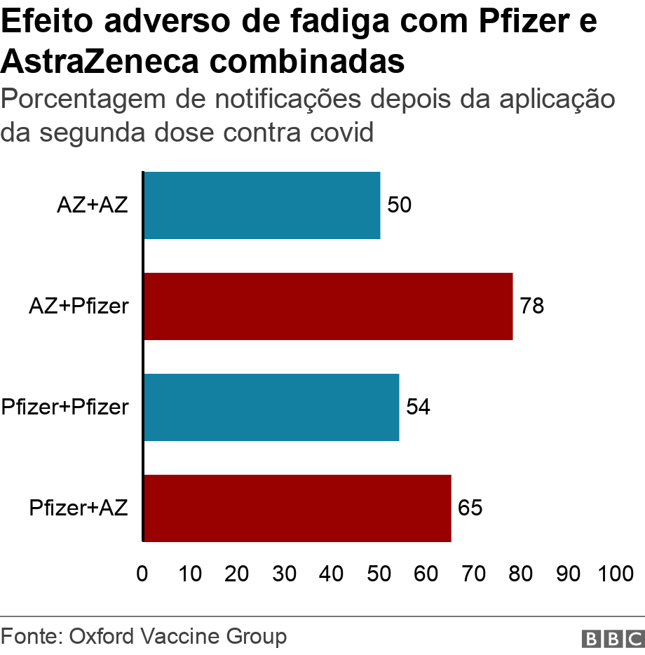 Efeito adverso de fadiga com Pfizer e AstraZeneca combinadas. Porcentagem de notificaes depois da aplicao da segunda dose contra covid. Data showing percentage of people who reported fatigue symptoms after second dose .