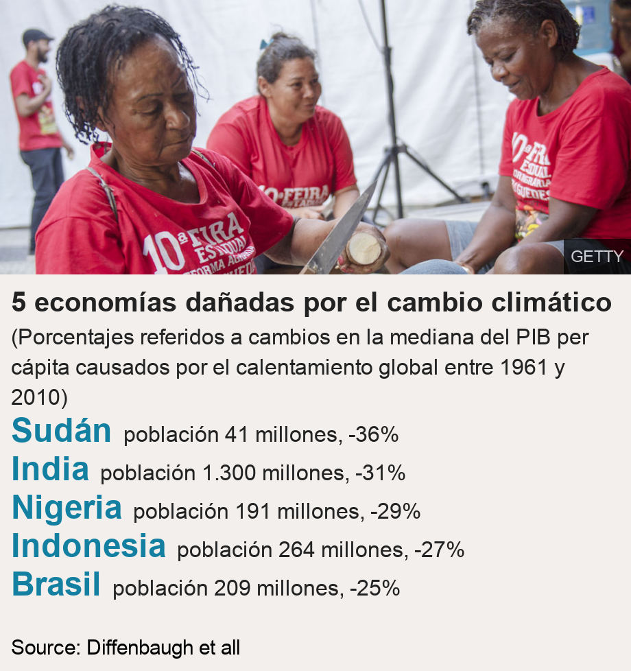 5 economías dañadas por el cambio climático. (Porcentajes referidos a cambios en la mediana del PIB per cápita causados por el calentamiento global entre 1961 y 2010) [ Sudán población 41 millones, -36% ],[ India población 1.300 millones, -31% ],[ Nigeria población 191 millones, -29% ],[ Indonesia población 264 millones, -27% ],[ Brasil población 209 millones, -25% ], Source: Source: Diffenbaugh et all, Image: Mujeres del Movimiento Sin Tierra en Brasil