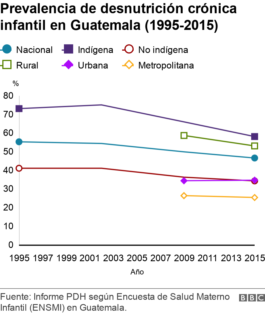 Prevalencia de desnutrición crónica infantil en Guatemala (1995-2015). . .