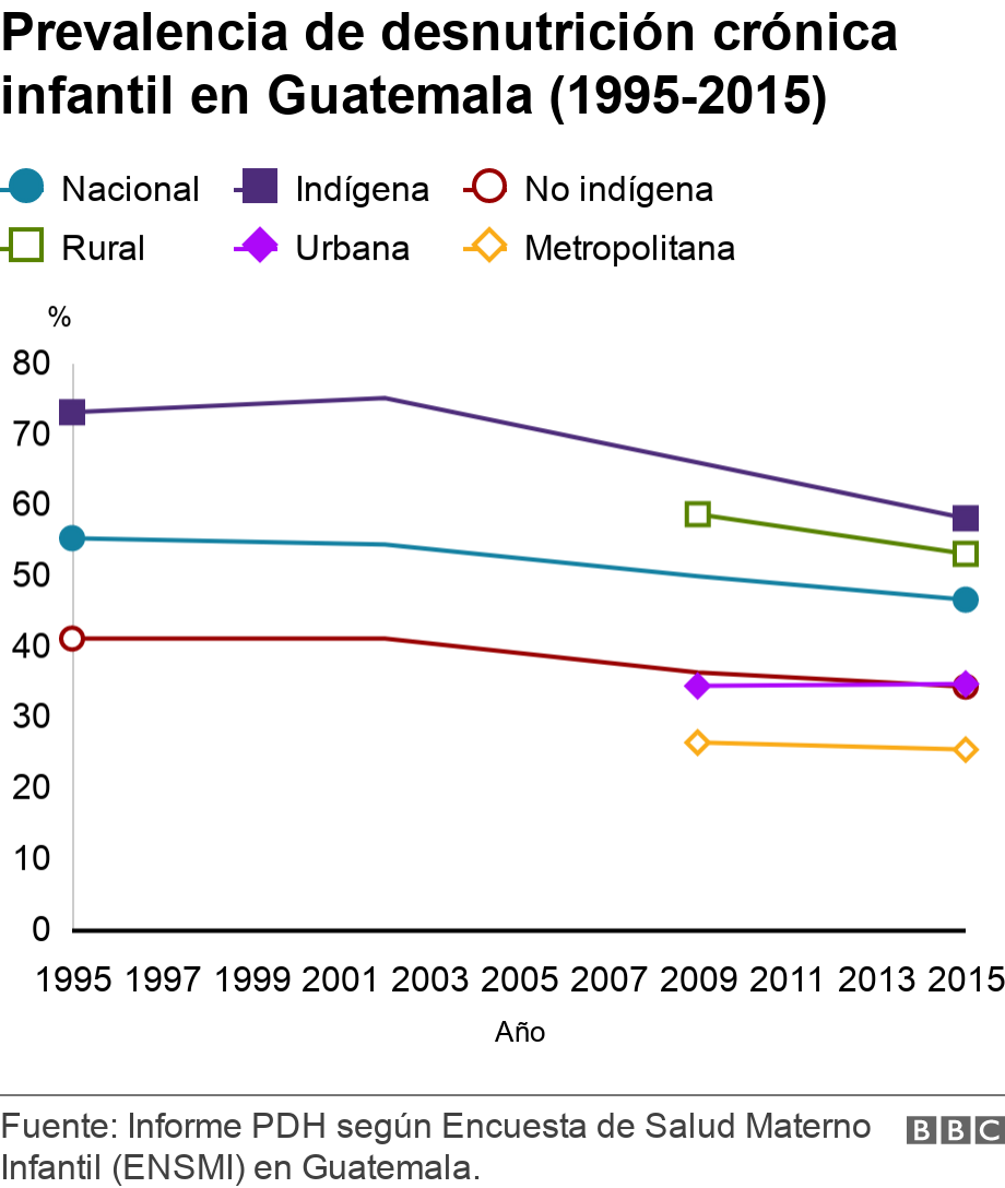 Prevalencia de desnutrición crónica infantil en Guatemala (1995-2015). .  .