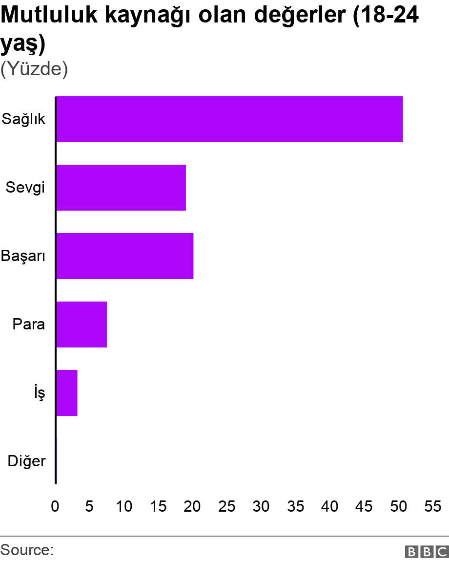 Mutluluk kaynağı olan değerler (18-24 yaş). (Yüzde).  .