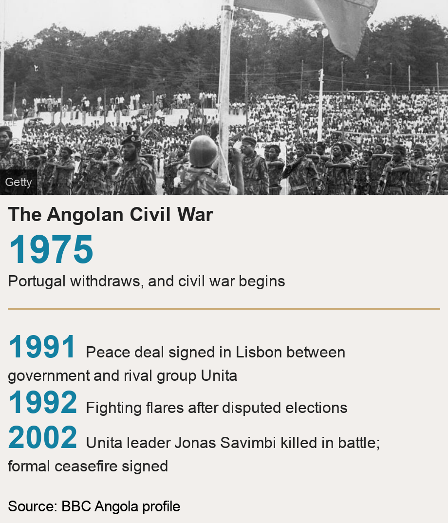 The Angolan Civil War. [ 1975 Portugal withdraws, and civil war begins ] [ 1991 Peace deal signed in Lisbon between government and rival group Unita ],[ 1992 Fighting flares after disputed elections ],[ 2002 Unita leader Jonas Savimbi killed in battle; formal ceasefire signed ], Source: Source: BBC Angola profile, Image: Angola independence 1975