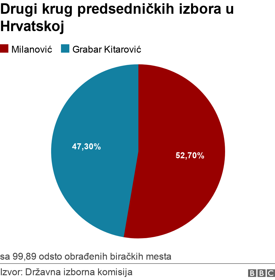 Drugi krug predsedničkih izbora u Hrvatskoj. .  sa 99,89 odsto obrađenih biračkih mesta.