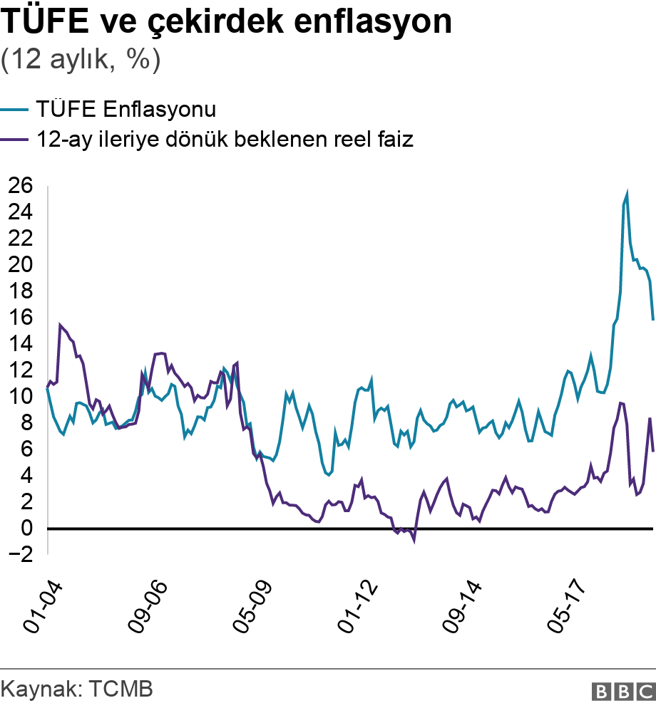 TÜFE ve çekirdek enflasyon. (12 aylık, %).  .