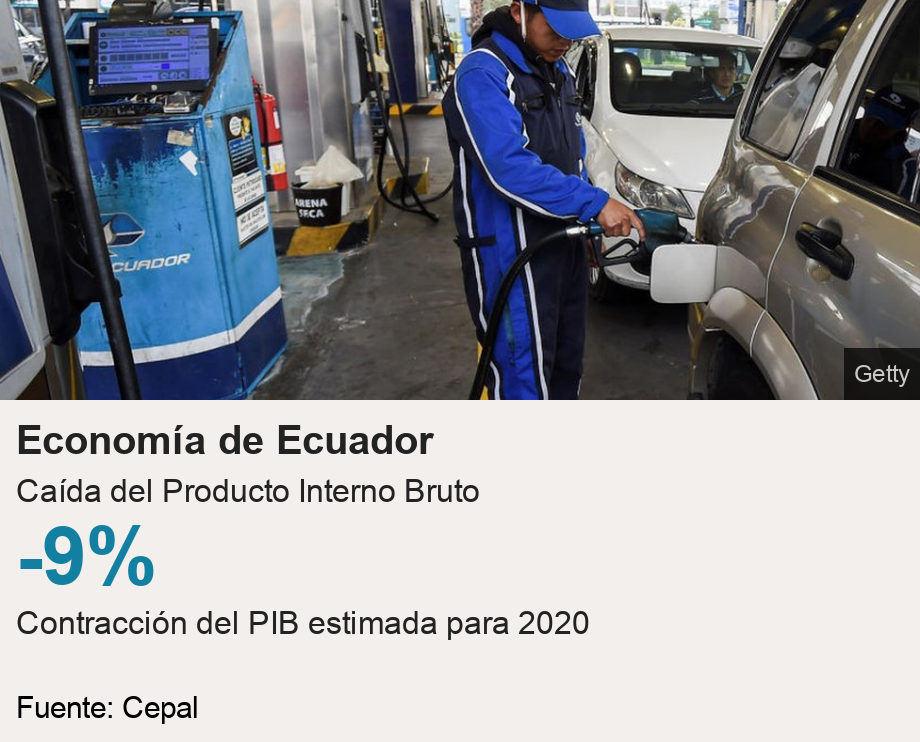 Economía de Ecuador. Caída del Producto Interno Bruto [ -9% Contracción del PIB estimada para 2020 ] , Source: Fuente: Cepal, Image: 