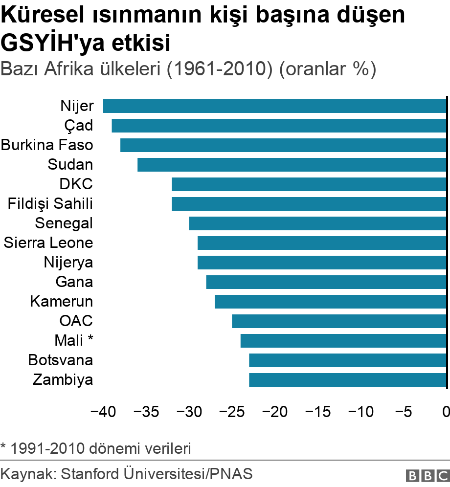 kuresel isinmanin zengin ve yoksul ulkelere etkisi farkli mi