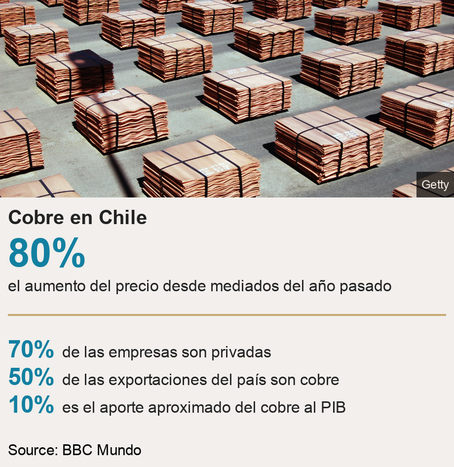 Cobre en Chile.  [ 80% el aumento del precio desde mediados del año pasado ] [ 70% de las empresas son privadas ],[ 50% de las exportaciones del país son cobre ],[ 10% es el aporte aproximado del cobre al PIB ], Source: Source: BBC Mundo, Image: 