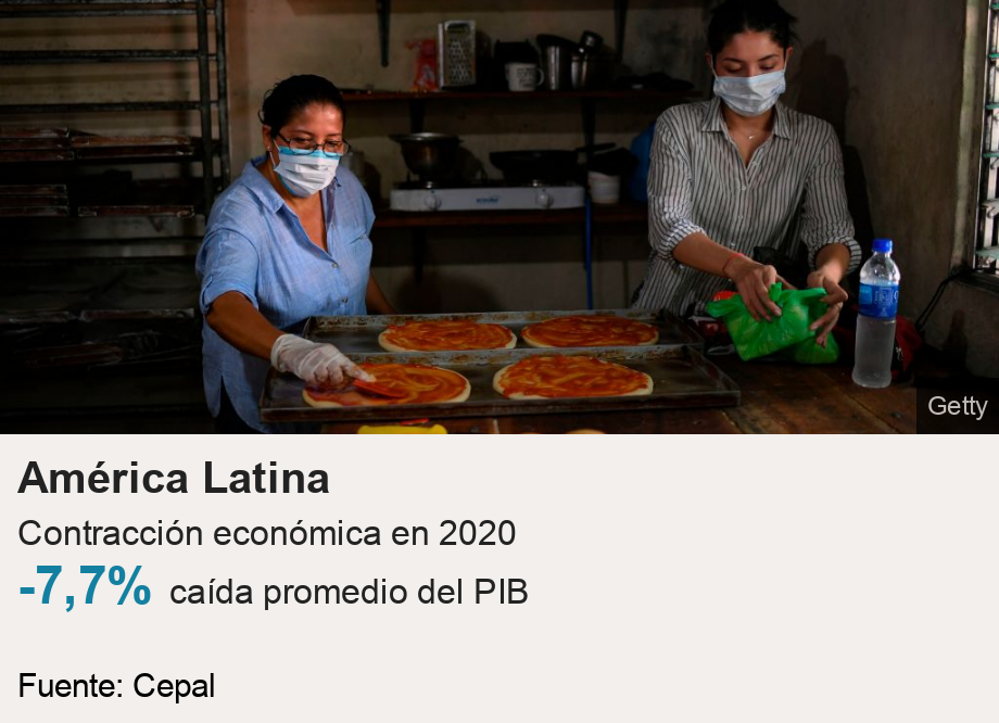 América Latina. Contracción económica en 2020 [ -7,7% caída promedio del PIB ], Source: Fuente: Cepal, Image: 