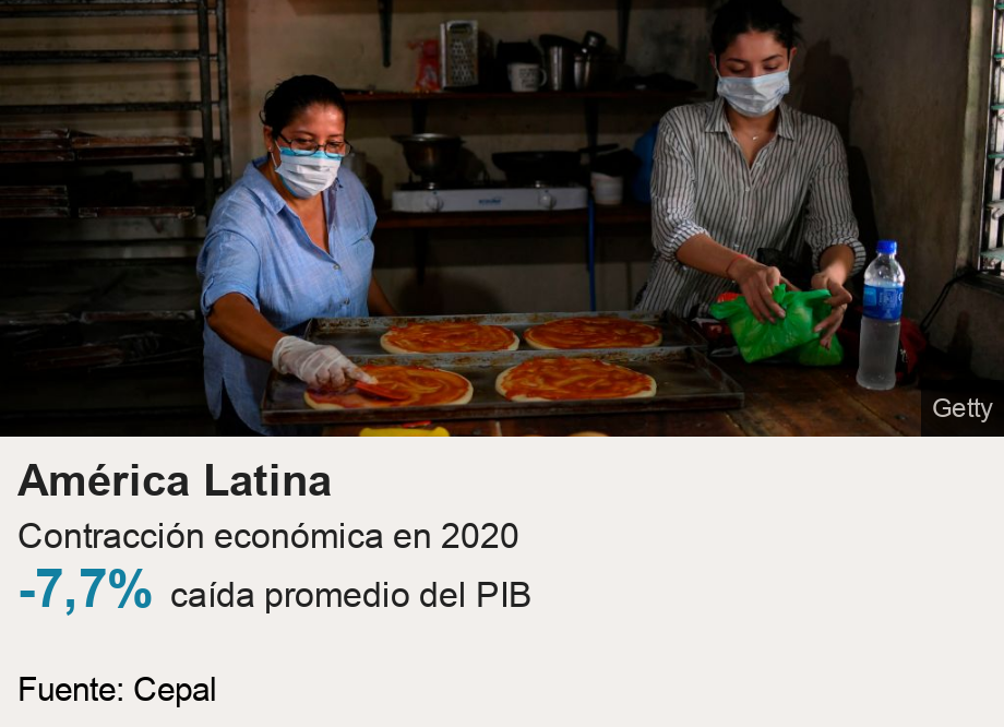 América Latina. Contracción económica en 2020  [ -7,7% caída promedio del PIB ], Source: Fuente: Cepal, Image: 