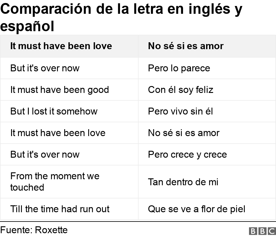 Comparación de la letra en inglés y español. .  .