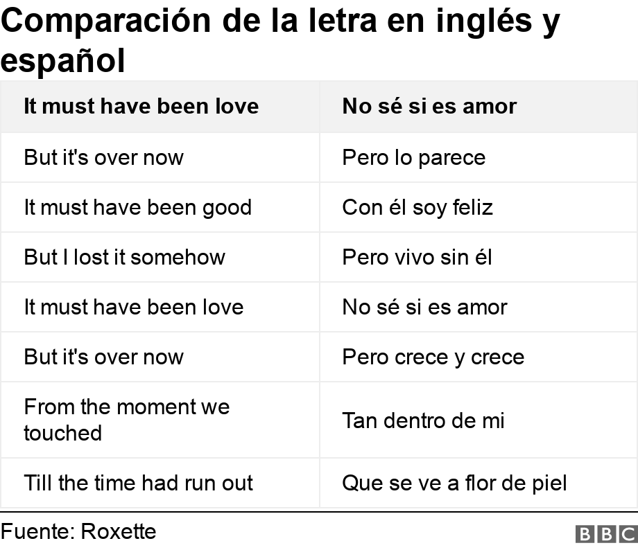 Comparación de la letra en inglés y español. . .