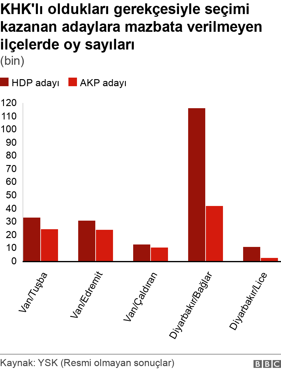 KHK'lı oldukları gerekçesiyle seçimi kazanan adaylara mazbata verilmeyen ilçelerde oy oranları. . .