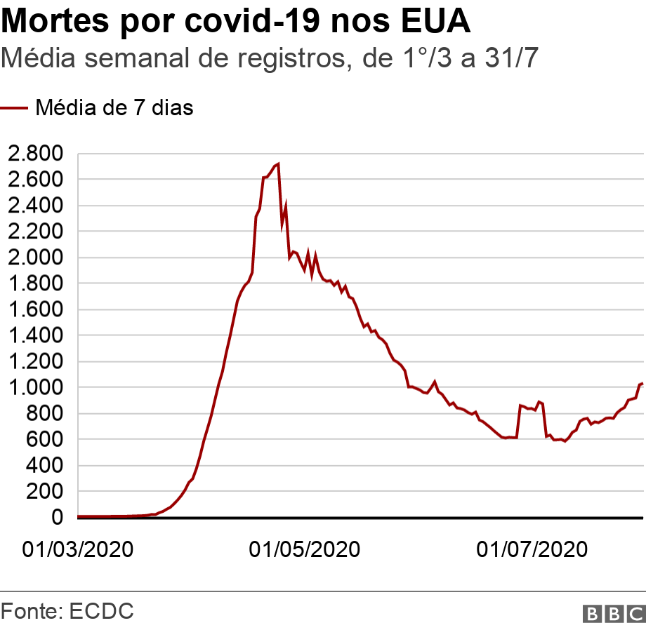 Mortes por covid-19 nos EUA. Mdia semanal de registros, de 1/3 a 31/7.  .