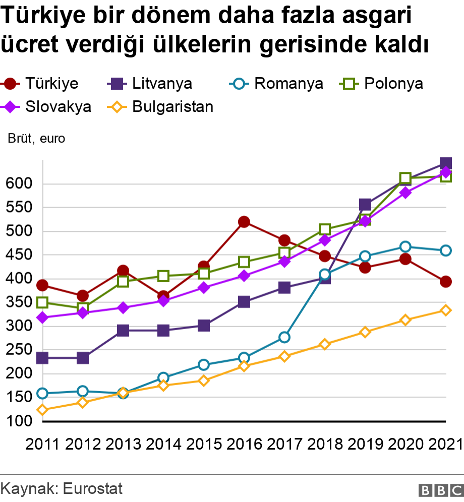 Türkiye bir dönem daha fazla asgari ücret verdiği ülkelerin gerisinde kaldı. .  .