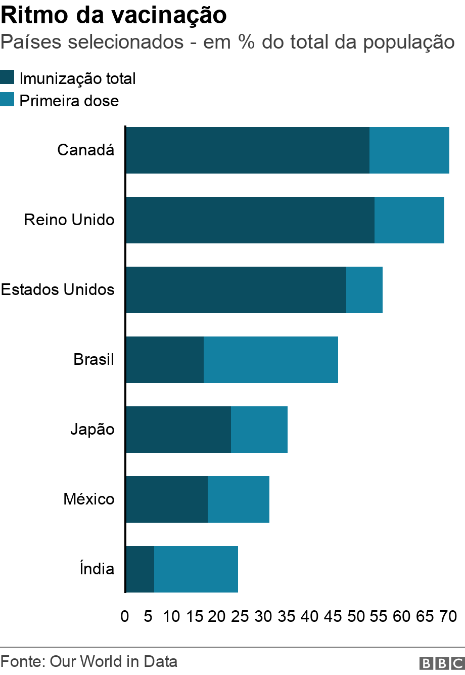 Ritmo da vacinação. Países selecionados - em % do total da população.  .