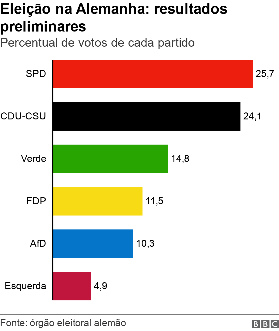 Eleio na Alemanha: resultados preliminares. Percentual de votos de cada partido.  .
