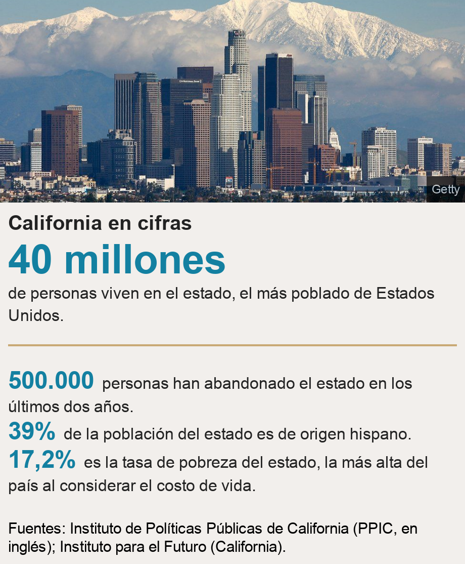 California en cifras. [ 40 millones de personas viven en el estado, el más poblado de Estados Unidos. ] [ 500.000 personas han abandonado el estado en los últimos dos años. ],[ 39% de la población del estado es de origen hispano. ],[ 17,2% es la tasa de pobreza del estado, la más alta del país al considerar el costo de vida. ], Source: Fuentes: Instituto de Políticas Públicas de California (PPIC, en inglés); Instituto para el Futuro (California)., Image: 