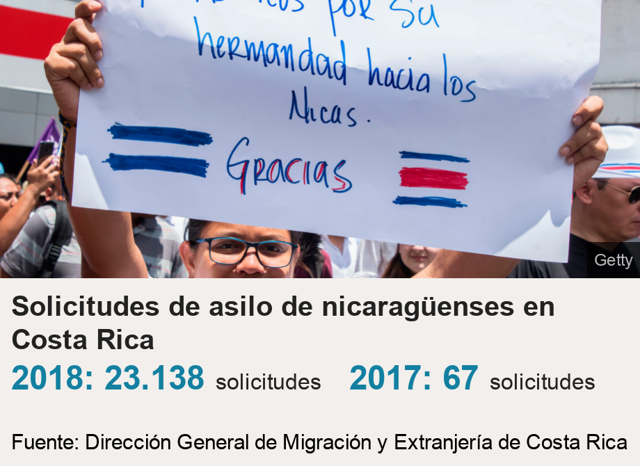 Solicitudes de asilo de nicaragüenses en Costa Rica . [ 2018: 23.138 solicitudes ],[ 2017: 67 solicitudes ], Source: Fuente: Dirección General de Migración y Extranjería de Costa Rica, Image: A woman holds up a sign reading "Thanks Ticos [Costa Ricans] for your brotherhood towards the Nicaraguans, thanks. 