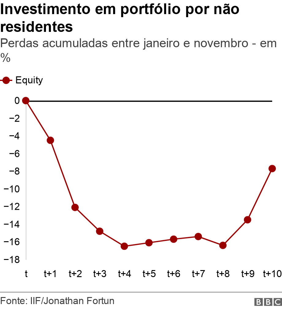 Investimento em portflio por no residentes. Perdas acumuladas entre janeiro e novembro - em %.  .