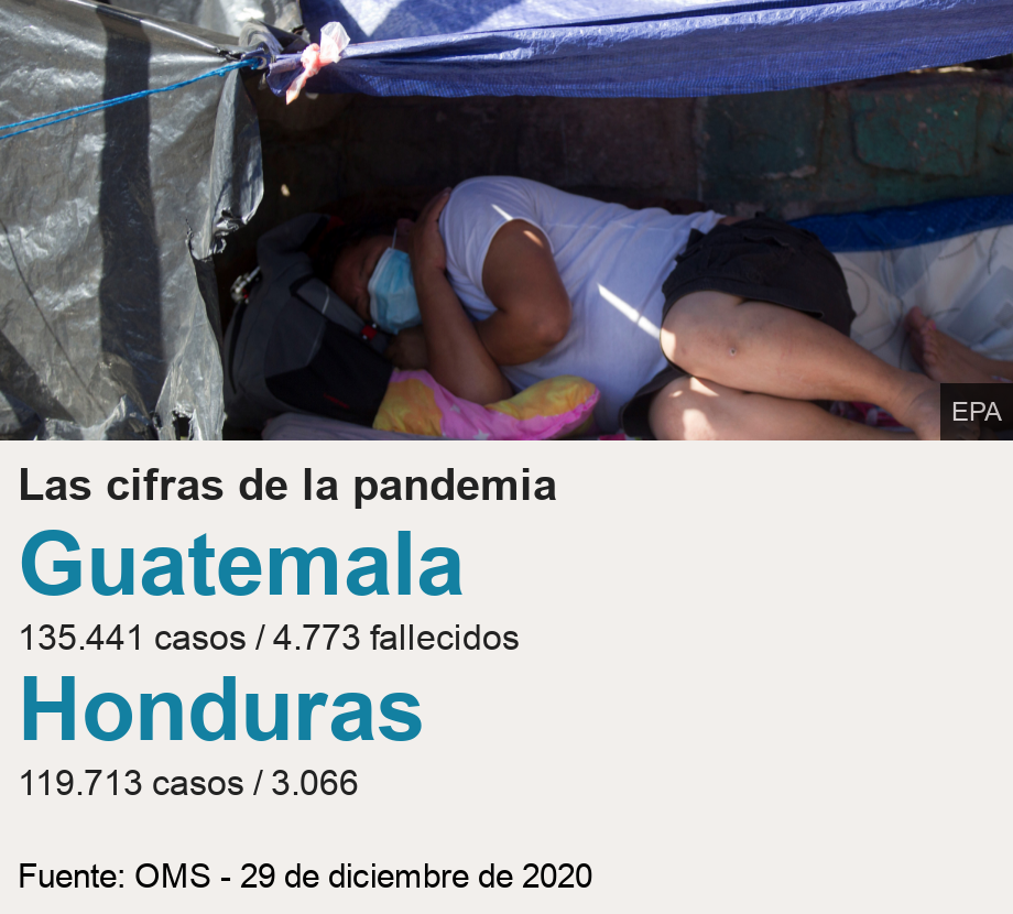 Las cifras de la pandemia.  [ Guatemala 135.441 casos / 4.773 fallecidos ],[ Honduras 119.713 casos / 3.066 ] , Source: Fuente: OMS - 29 de diciembre de 2020, Image: 