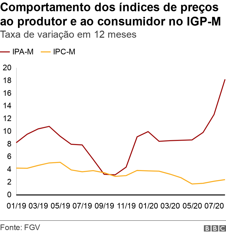 Comportamento dos índices de preços ao produtor e ao consumidor no IGP-M. Taxa de variação em 12 meses. .