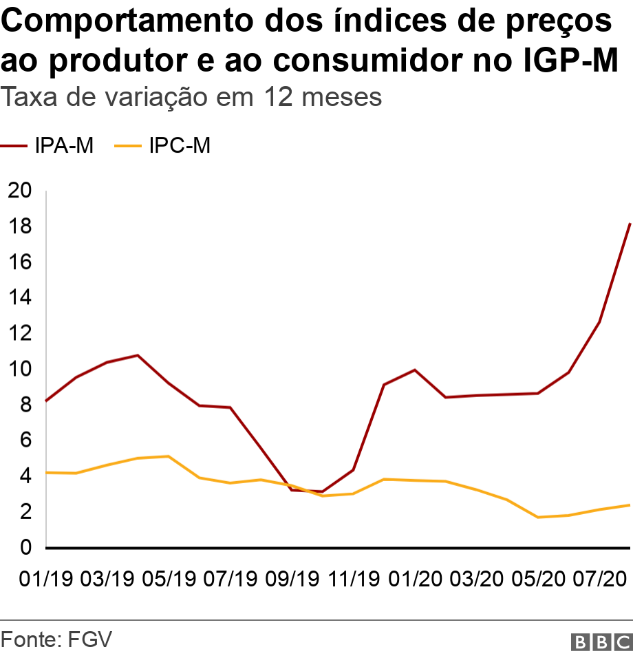 Comportamento dos ndices de preos ao produtor e ao consumidor no IGP-M. Taxa de variao em 12 meses.  .