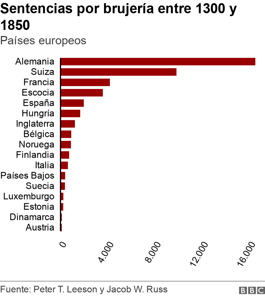 Sentencias por brujería entre 1300 y 1850. Países europeos. .