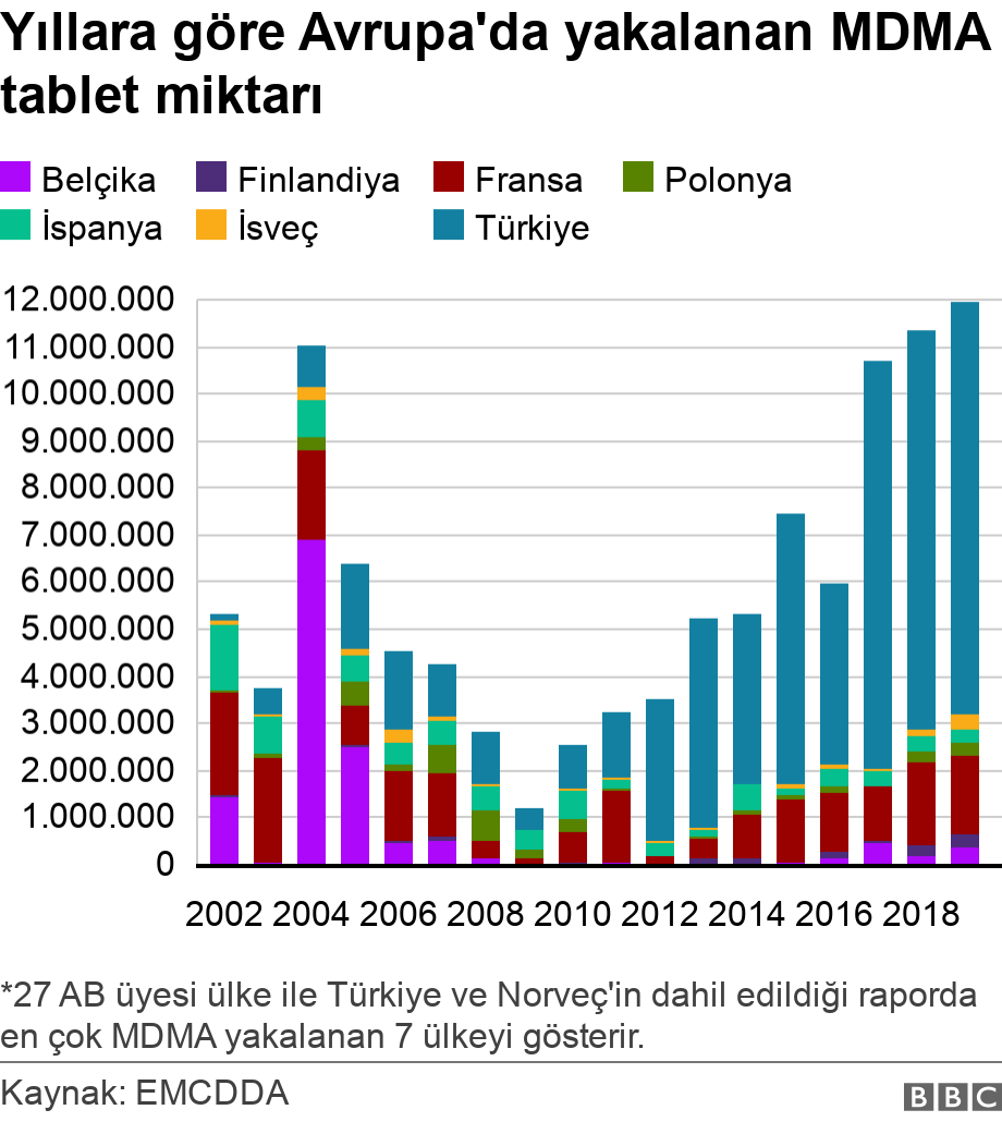 Yıllara göre Avrupa'da yakalanan MDMA tablet miktarı. .  *27 AB üyesi ülke ile Türkiye ve Norveç'in dahil edildiği raporda en çok MDMA yakalanan 7 ülkeyi gösterir..