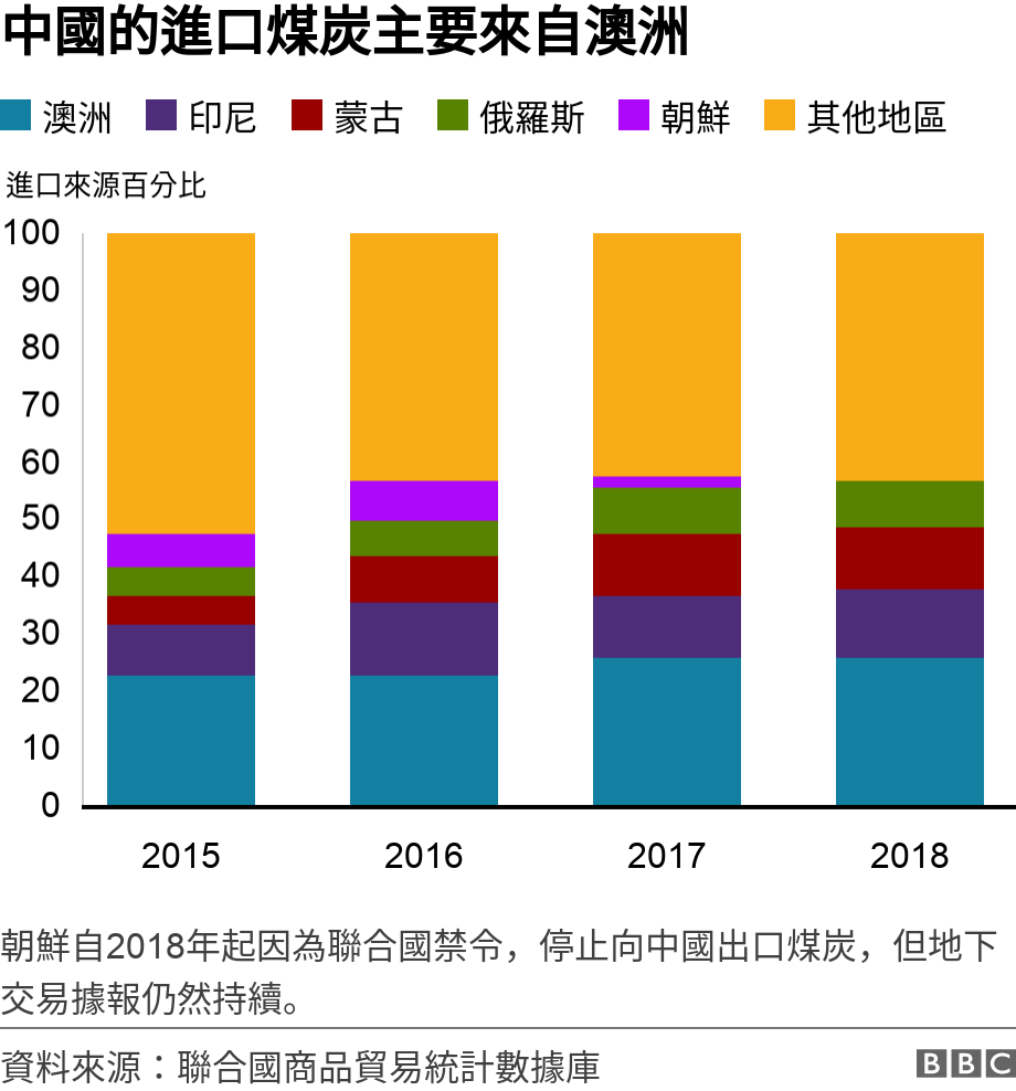 中國的進口煤炭主要來自澳洲. .  朝鮮自2018年起因為聯合國禁令，停止向中國出口煤炭，但地下交易據報仍然持續。.