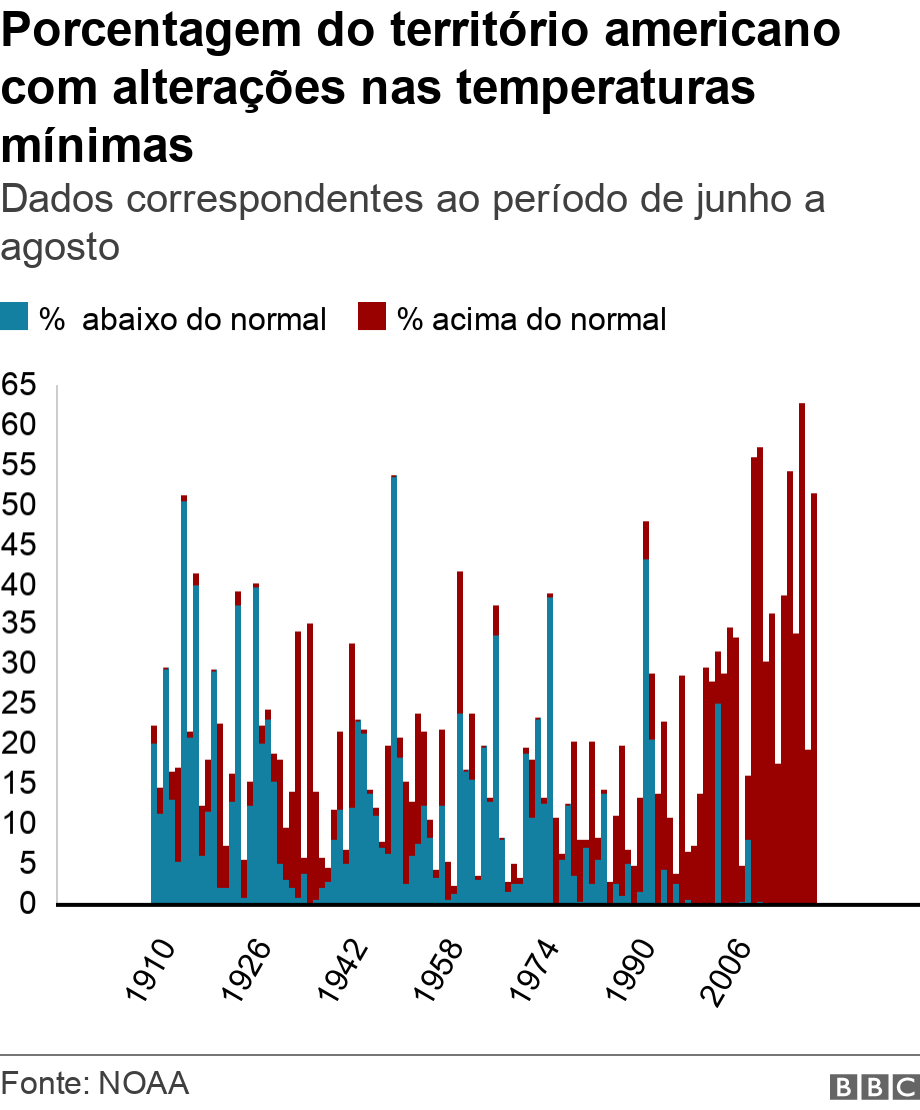 Porcentagem do território americano com alterações nas temperaturas mínimas. Dados correspondentes ao período de junho a agosto.  .