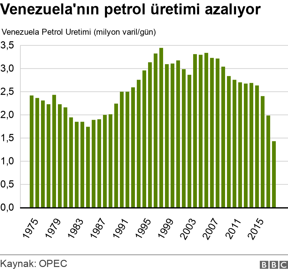 Venezuela'nın petrol üretimi azalıyor. .  .