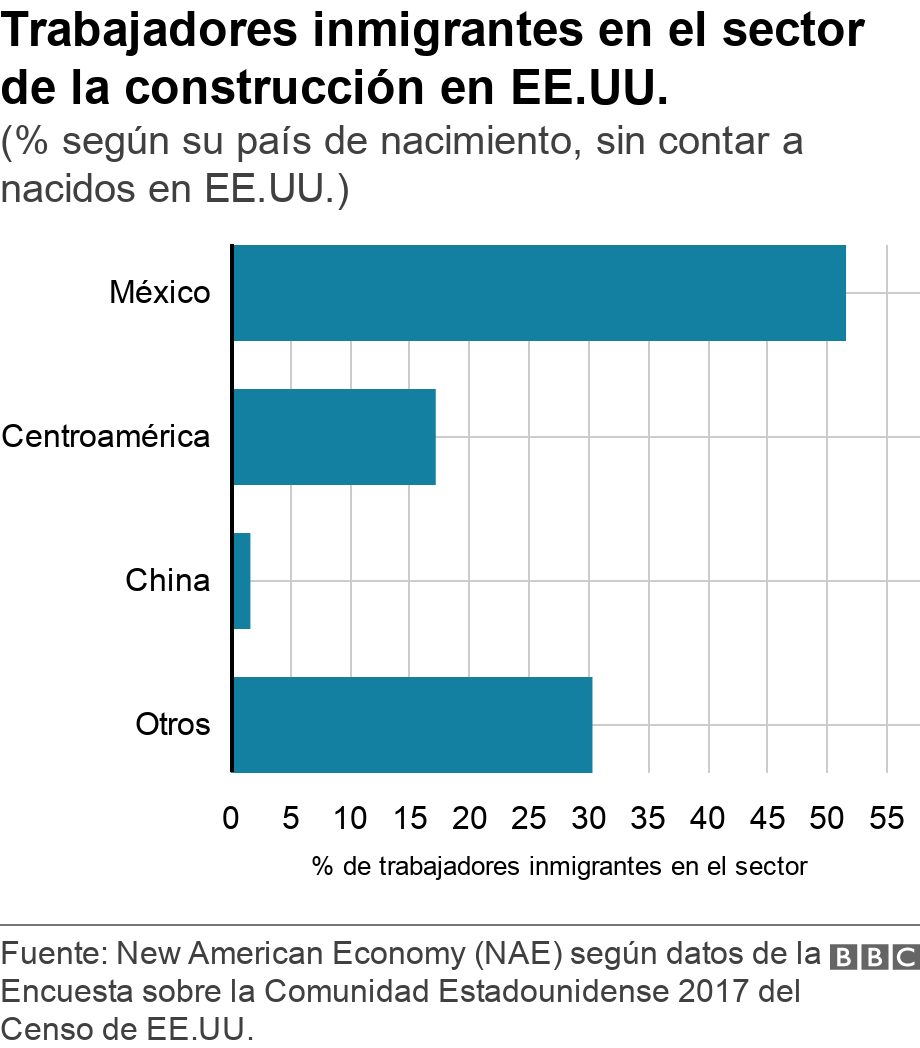 Trabajadores inmigrantes en el sector de la construcción en EE.UU.. (% según su país de nacimiento, sin contar a nacidos en EE.UU.). .