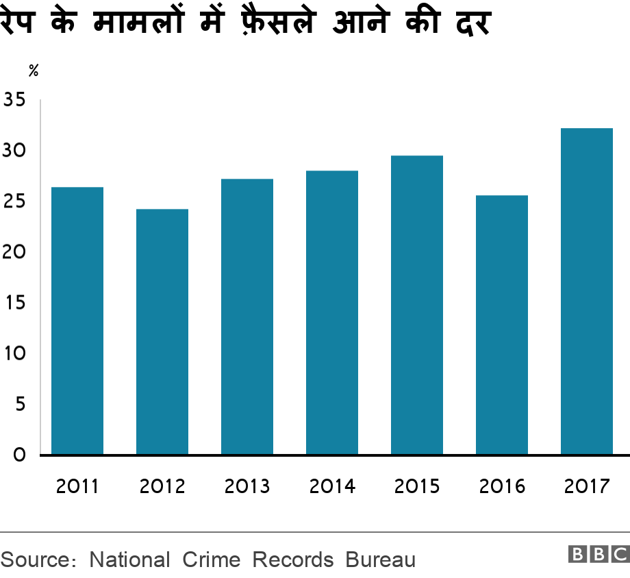 रेप के मामलों में फ़ैसले आने की दर. . .