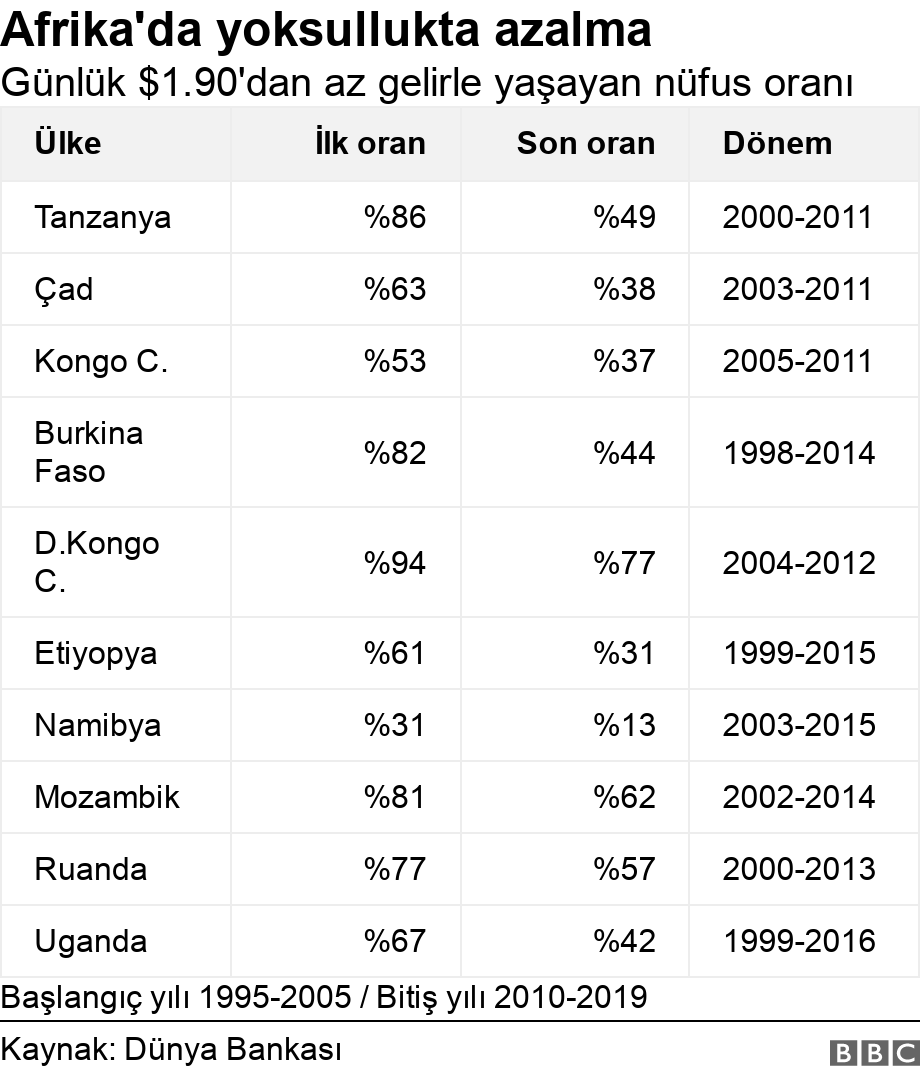 Afrika'da yoksullukta azalma. Günlük $1.90'dan az gelirle yaşayan nüfus oranı.  Başlangıç yılı 1995-2005 / Bitiş yılı 2010-2019.