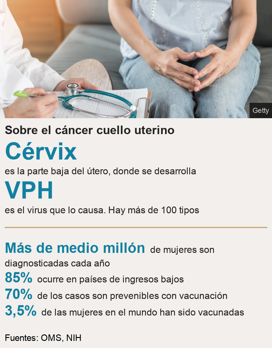 Sobre el cáncer cuello uterino. [ Cérvix es la parte baja del útero, donde se desarrolla ],[ VPH es el virus que lo causa. Hay más de 100 tipos ] [ Más de medio millón de mujeres son diagnosticadas cada año ],[ 85% ocurre en países de ingresos bajos ],[ 70% de los casos son prevenibles con vacunación ],[ 3,5% de las mujeres en el mundo han sido vacunadas ], Source: Fuentes: OMS, NIH, Image: mujer en la consulta