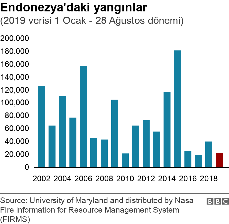 Endonezya'daki yangınlar. (2019 verisi 1 Ocak - 28 Ağustos dönemi). .