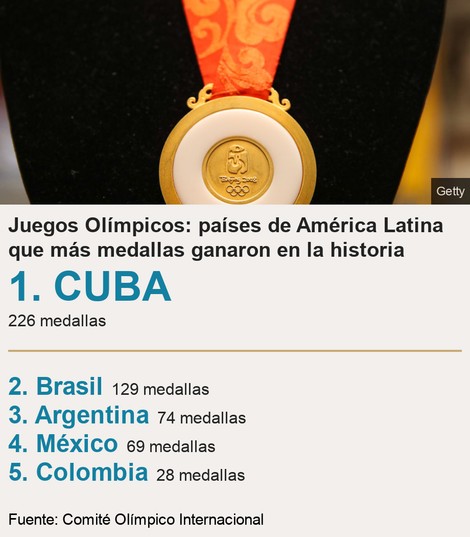 Juegos Olímpicos: países de América Latina que más medallas ganaron en la historia.  [ 1. CUBA 226 medallas ] [ 2. Brasil 129 medallas ],[ 3. Argentina 74 medallas ],[ 4. México 69 medallas
 ],[ 5. Colombia 28 medallas ], Source: Fuente: Comité Olímpico Internacional, Image: Foto de una medalla olímpica