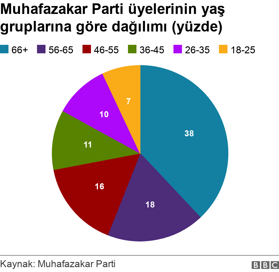 Muhafazakar Parti üyelerinin yaş gruplarına göre dağılımı (yüzde). .  .