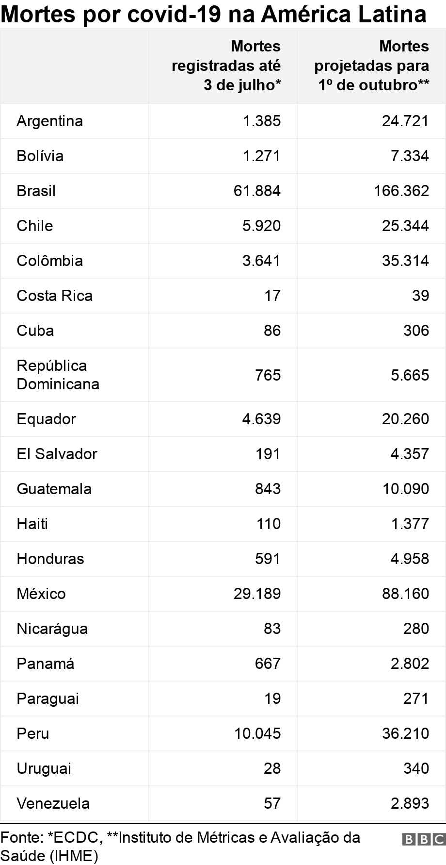 Mortes por covid-19 na América Latina. . .