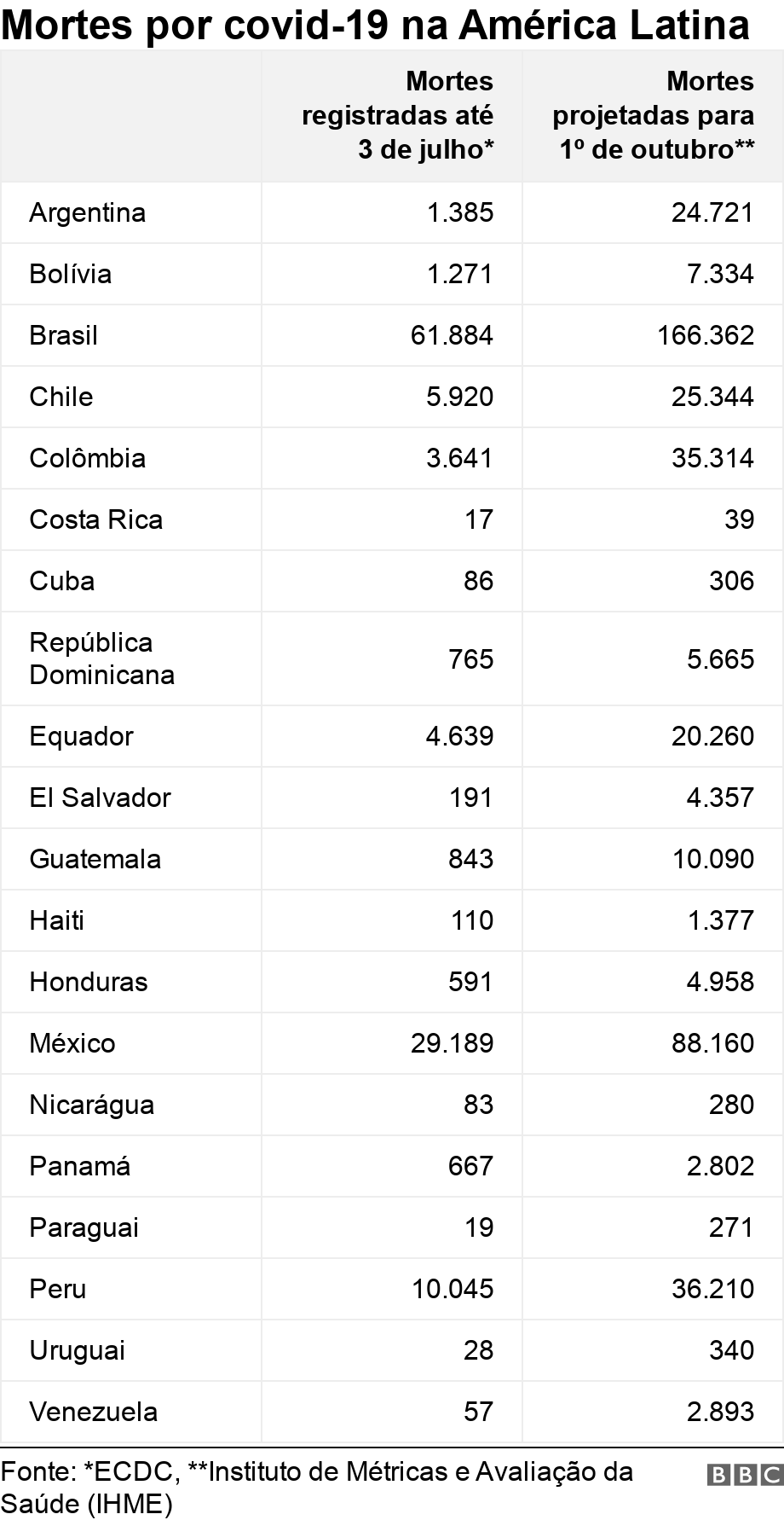 Mortes por covid-19 na Amrica Latina. .  .