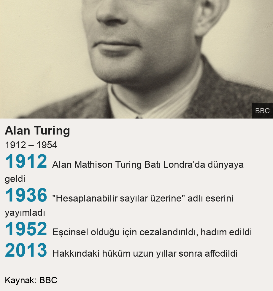 Alan Turing. 1912 – 1954 [ 1912 Alan Mathison Turing Batı Londra'da dünyaya geldi ],[ 1936 "Hesaplanabilir sayılar üzerine" adlı eserini yayımladı ],[ 1952 Eşcinsel olduğu için cezalandırıldı, hadım edildi ],[ 2013 Hakkındaki hüküm uzun yıllar sonra affedildi ], Source: Kaynak: BBC, Image: BBC