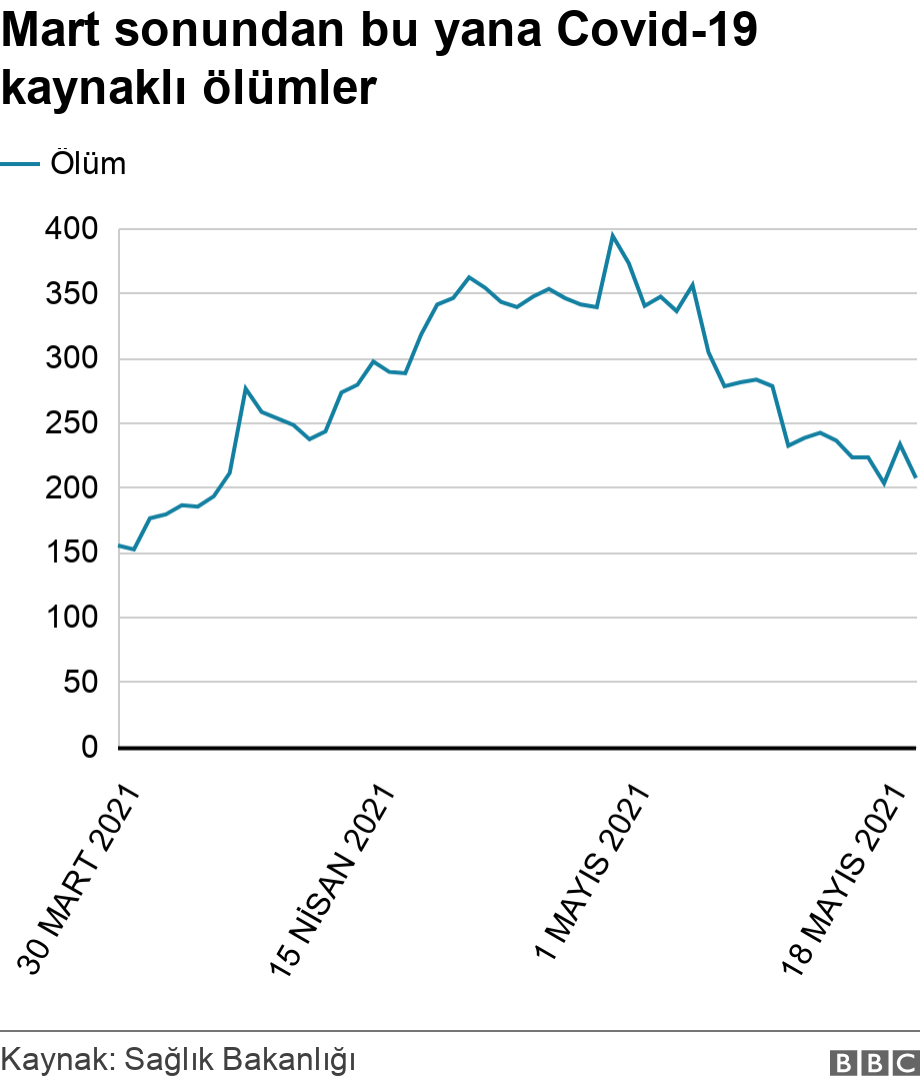 Türkiye'de son 1 ay içerisinde Covid-19 kaynaklı günlük ölüm sayıları. Sağlık Bakanlığı verilerine göre 30 Mart - 30 Nisan arasında Covid kaynaklı günlük ölüm sayıları 155'ten 394'e yükseldi.  .