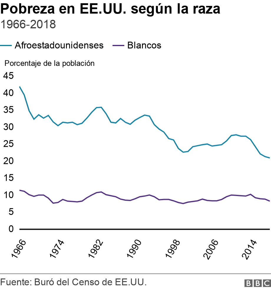 Pobreza en EE.UU. según la raza. 1966-2018. .