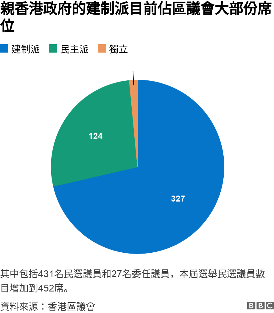 親香港政府的建制派目前佔區議會大部份席位. .  其中包括431名民選議員和27名委任議員，本屆選舉民選議員數目增加到452席。.