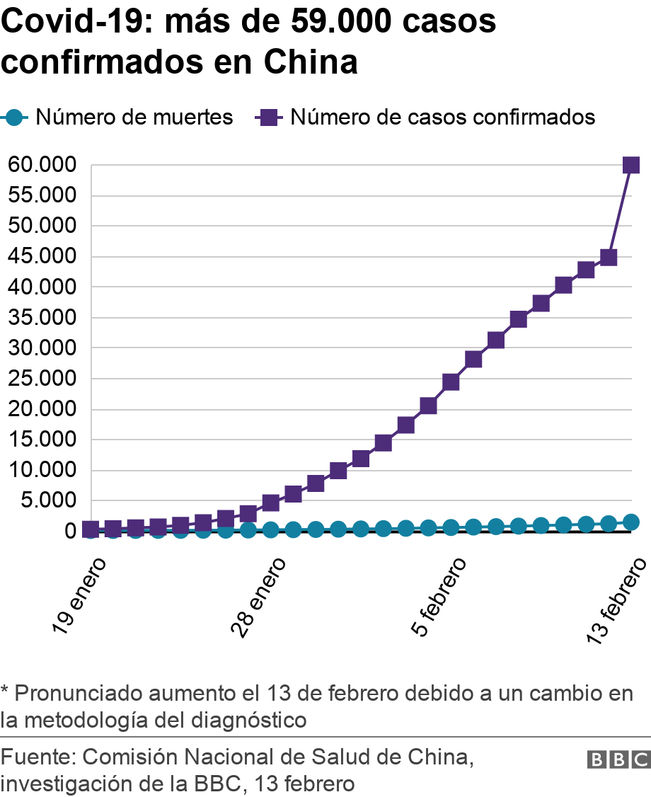 Covid-19: más de 59.000 casos confirmados en China . . Comisión Nacional de Salud de China, investigación de la BBC, 13 febrero * Pronunciado aumento el 13 de febrero debido a un cambio en la metodología del diagnóstico.