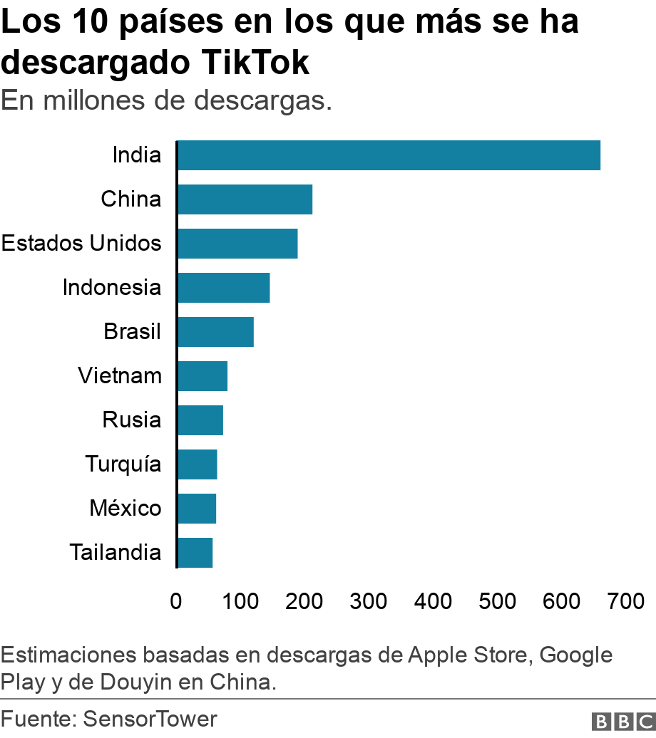 Los 10 países en los que más se ha descargado TikTok. En millones de descargas..  Estimaciones basadas en descargas de Apple Store, Google Play y de Douyin en China..