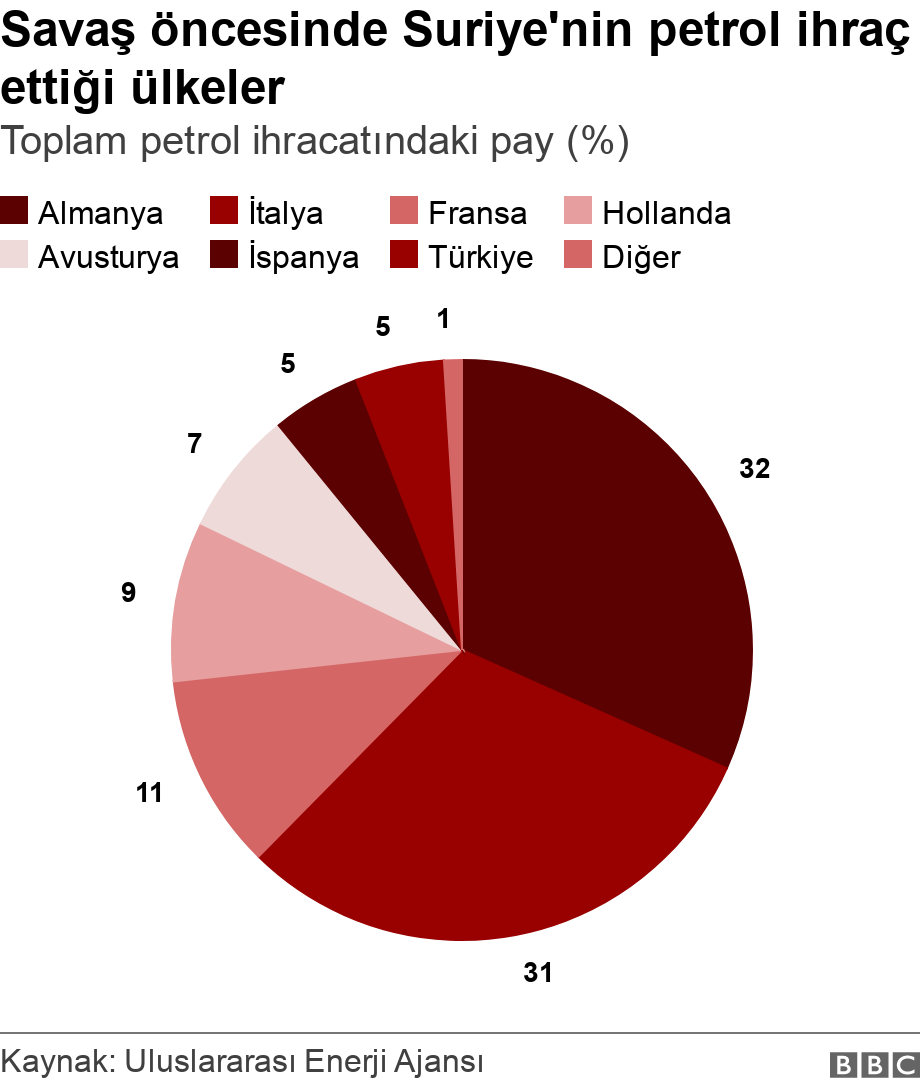 Savaş öncesinde Suriye'nin petrol ihraç ettiği ülkeler. Toplam petrol ihracatındaki pay (%).  .