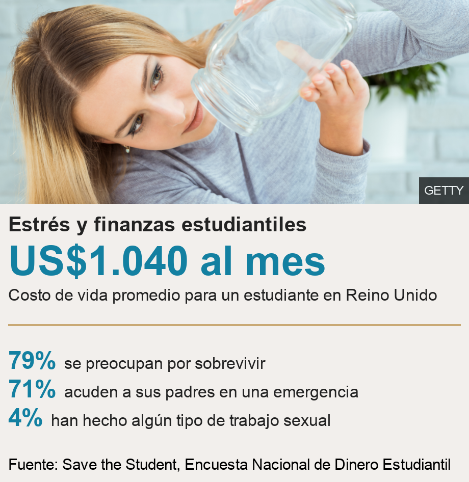 Estrés y finanzas estudiantiles. [ US$1.040 al mes Costo de vida promedio para un estudiante en Reino Unido ] [ 79% se preocupan por sobrevivir ],[ 71% acuden a sus padres en una emergencia ],[ 4% han hecho algún tipo de trabajo sexual ], Source: Fuente: Save the Student, Encuesta Nacional de Dinero Estudiantil, Image: 